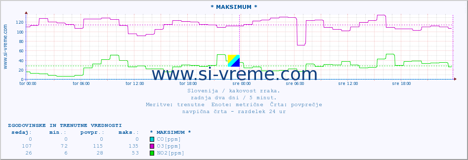 POVPREČJE :: * MAKSIMUM * :: SO2 | CO | O3 | NO2 :: zadnja dva dni / 5 minut.