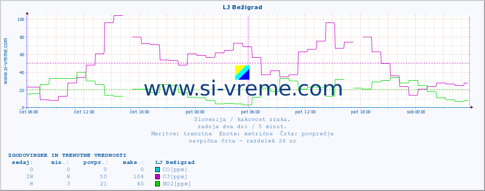 POVPREČJE :: LJ Bežigrad :: SO2 | CO | O3 | NO2 :: zadnja dva dni / 5 minut.