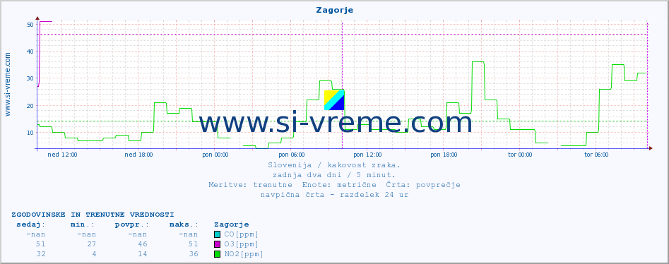 POVPREČJE :: Zagorje :: SO2 | CO | O3 | NO2 :: zadnja dva dni / 5 minut.