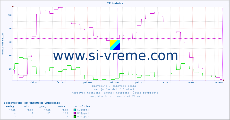 POVPREČJE :: CE bolnica :: SO2 | CO | O3 | NO2 :: zadnja dva dni / 5 minut.
