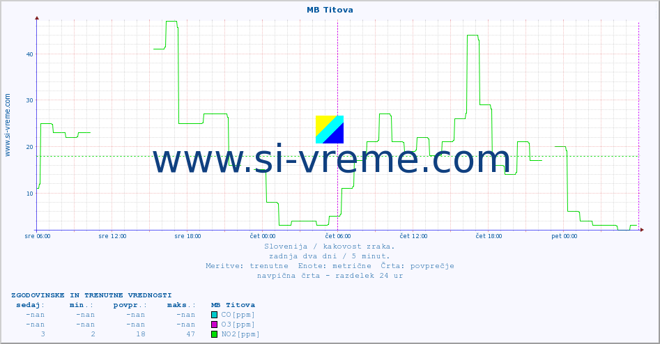 POVPREČJE :: MB Titova :: SO2 | CO | O3 | NO2 :: zadnja dva dni / 5 minut.