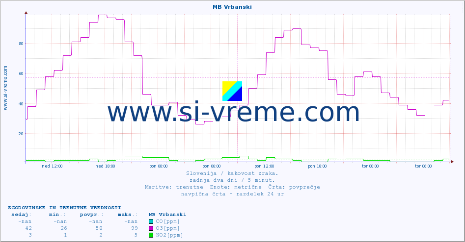 POVPREČJE :: MB Vrbanski :: SO2 | CO | O3 | NO2 :: zadnja dva dni / 5 minut.