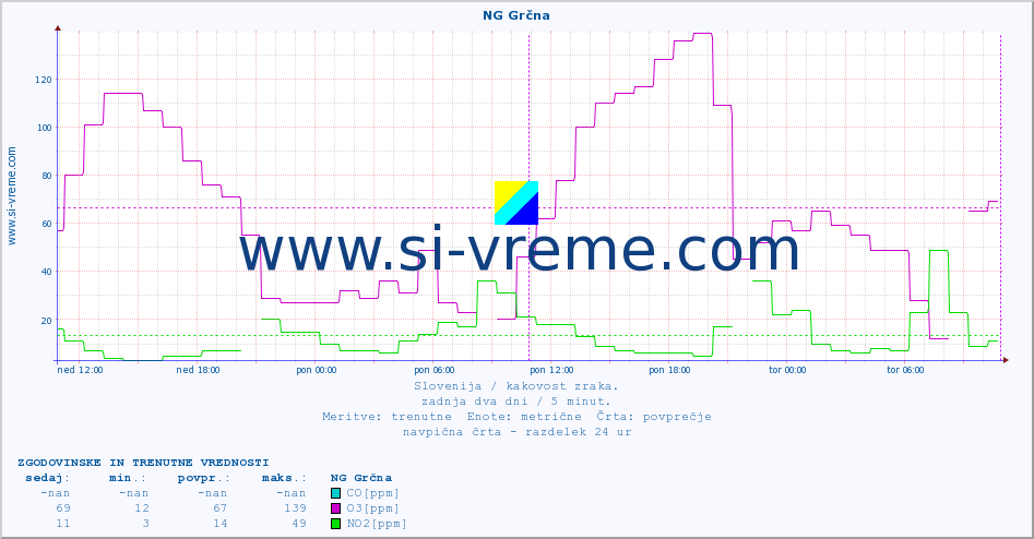 POVPREČJE :: NG Grčna :: SO2 | CO | O3 | NO2 :: zadnja dva dni / 5 minut.