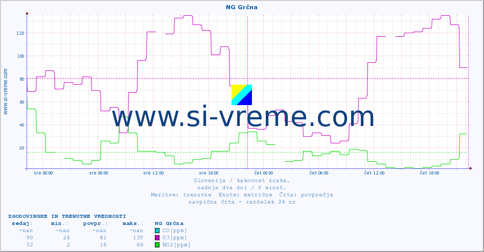 POVPREČJE :: NG Grčna :: SO2 | CO | O3 | NO2 :: zadnja dva dni / 5 minut.