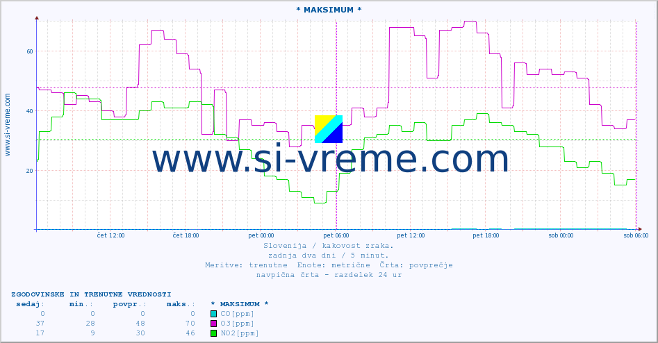 POVPREČJE :: * MAKSIMUM * :: SO2 | CO | O3 | NO2 :: zadnja dva dni / 5 minut.