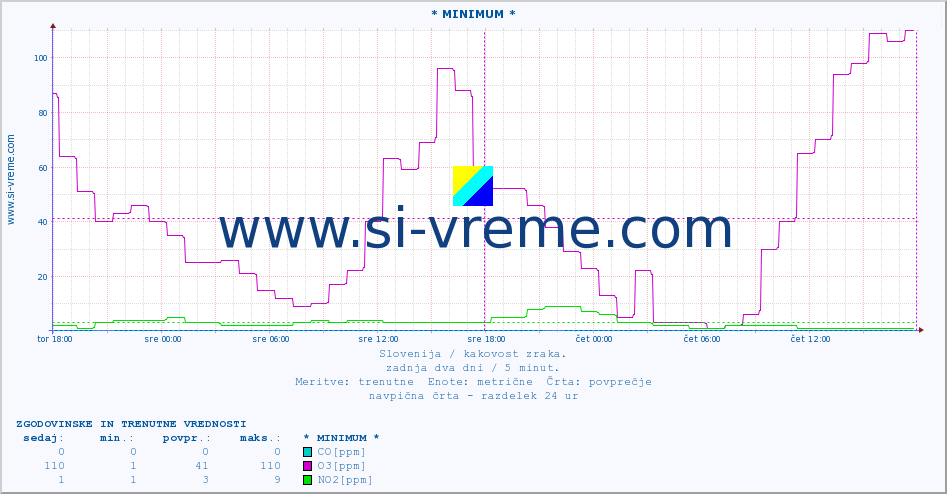 POVPREČJE :: * MINIMUM * :: SO2 | CO | O3 | NO2 :: zadnja dva dni / 5 minut.