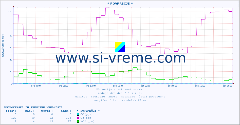 POVPREČJE :: * POVPREČJE * :: SO2 | CO | O3 | NO2 :: zadnja dva dni / 5 minut.