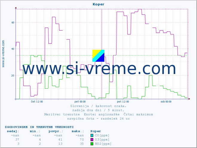 POVPREČJE :: Koper :: SO2 | CO | O3 | NO2 :: zadnja dva dni / 5 minut.