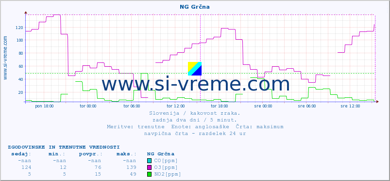 POVPREČJE :: NG Grčna :: SO2 | CO | O3 | NO2 :: zadnja dva dni / 5 minut.