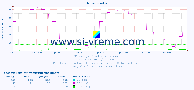 POVPREČJE :: Novo mesto :: SO2 | CO | O3 | NO2 :: zadnja dva dni / 5 minut.