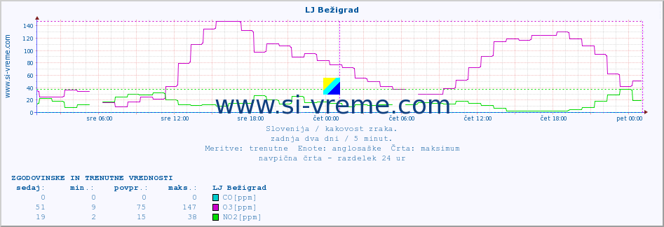 POVPREČJE :: LJ Bežigrad :: SO2 | CO | O3 | NO2 :: zadnja dva dni / 5 minut.