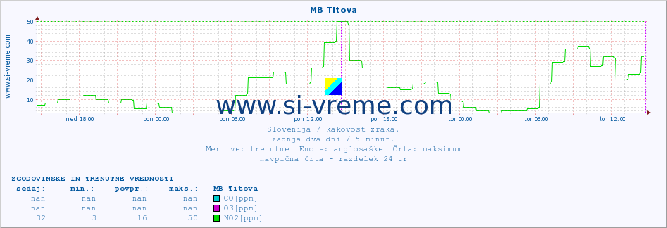 POVPREČJE :: MB Titova :: SO2 | CO | O3 | NO2 :: zadnja dva dni / 5 minut.