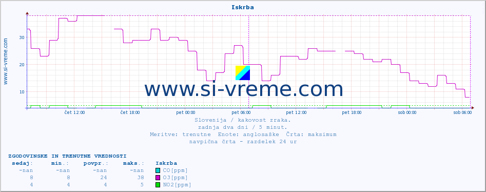 POVPREČJE :: Iskrba :: SO2 | CO | O3 | NO2 :: zadnja dva dni / 5 minut.