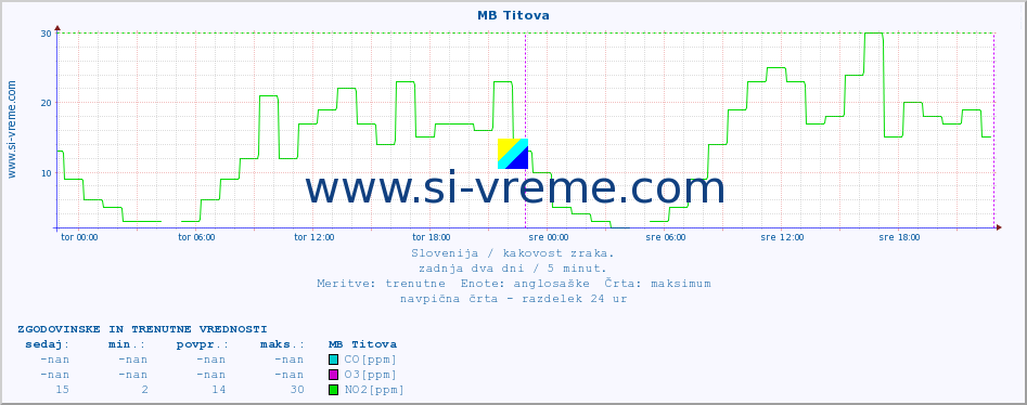 POVPREČJE :: MB Titova :: SO2 | CO | O3 | NO2 :: zadnja dva dni / 5 minut.