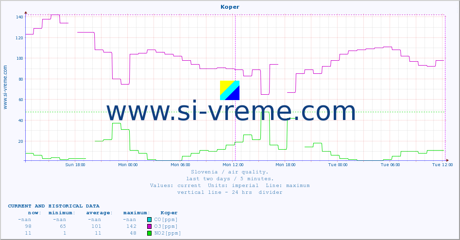  :: Koper :: SO2 | CO | O3 | NO2 :: last two days / 5 minutes.
