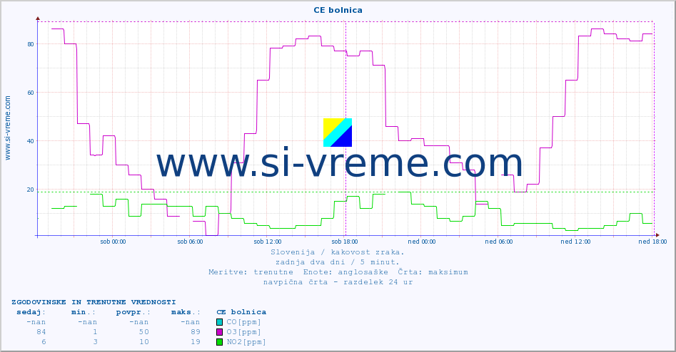 POVPREČJE :: CE bolnica :: SO2 | CO | O3 | NO2 :: zadnja dva dni / 5 minut.