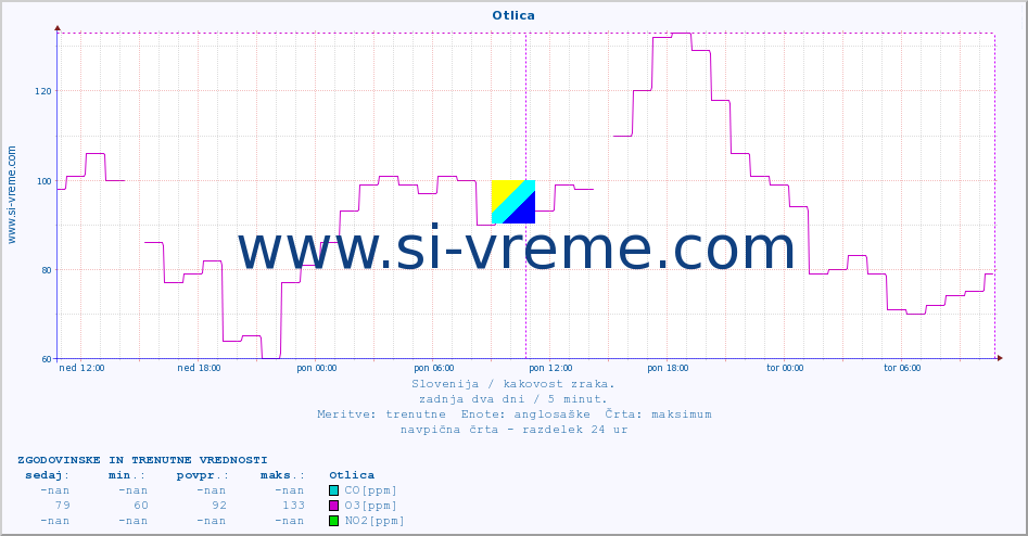 POVPREČJE :: Otlica :: SO2 | CO | O3 | NO2 :: zadnja dva dni / 5 minut.