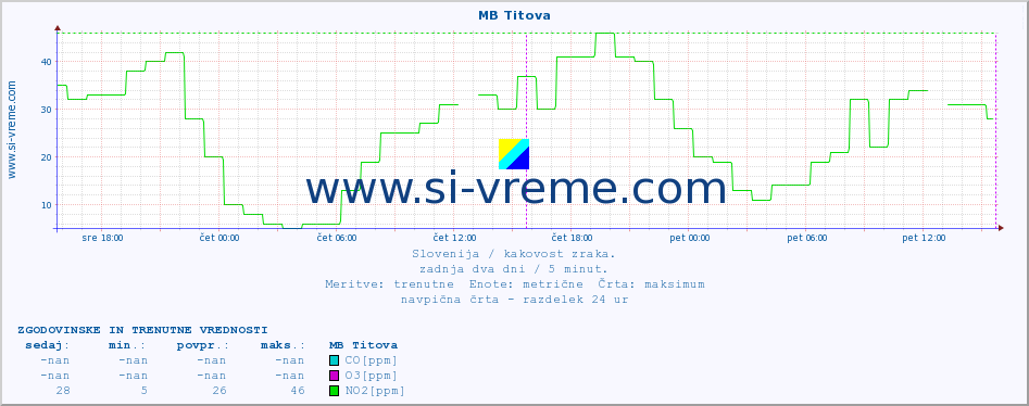 POVPREČJE :: MB Titova :: SO2 | CO | O3 | NO2 :: zadnja dva dni / 5 minut.