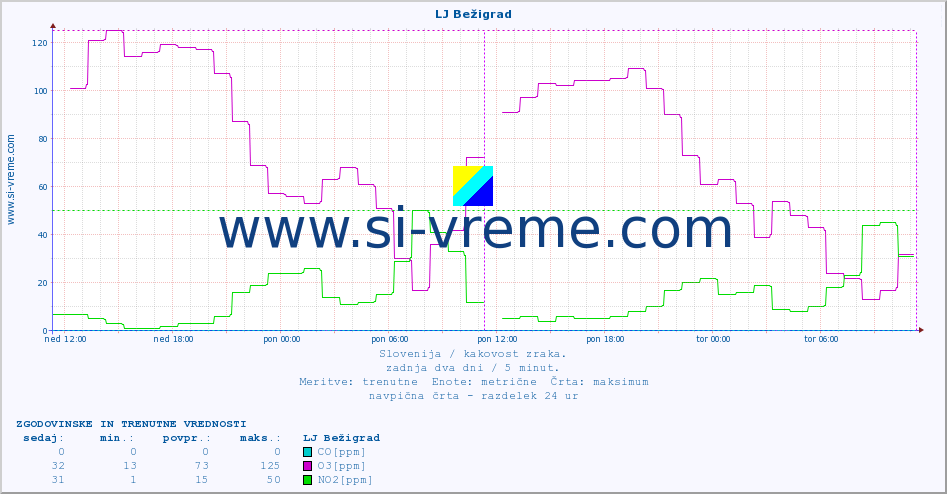 POVPREČJE :: LJ Bežigrad :: SO2 | CO | O3 | NO2 :: zadnja dva dni / 5 minut.