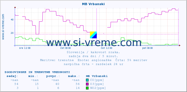 POVPREČJE :: MB Vrbanski :: SO2 | CO | O3 | NO2 :: zadnja dva dni / 5 minut.