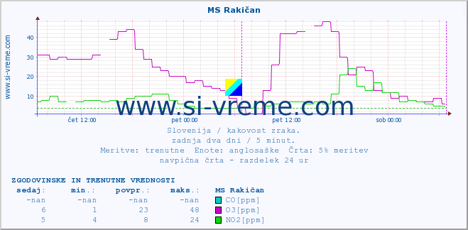 POVPREČJE :: MS Rakičan :: SO2 | CO | O3 | NO2 :: zadnja dva dni / 5 minut.