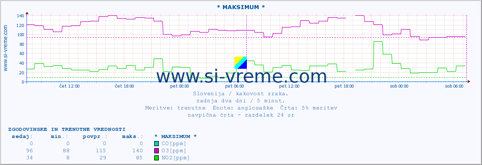 POVPREČJE :: * MAKSIMUM * :: SO2 | CO | O3 | NO2 :: zadnja dva dni / 5 minut.