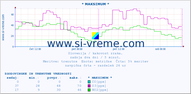 POVPREČJE :: * MAKSIMUM * :: SO2 | CO | O3 | NO2 :: zadnja dva dni / 5 minut.