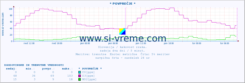 POVPREČJE :: * POVPREČJE * :: SO2 | CO | O3 | NO2 :: zadnja dva dni / 5 minut.