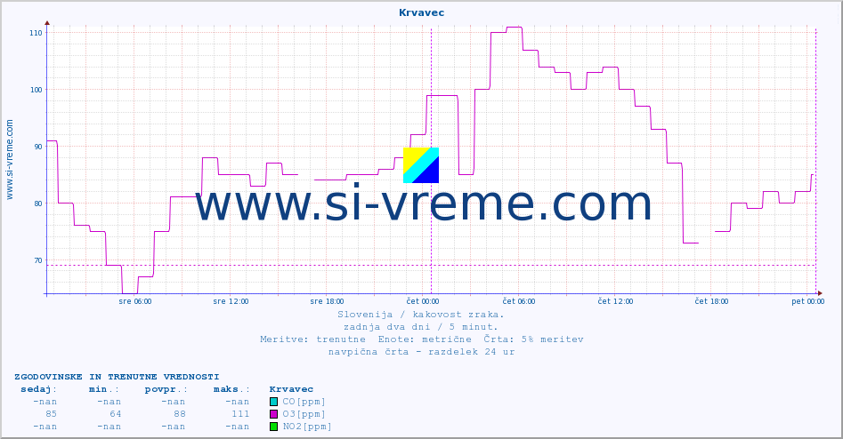 POVPREČJE :: Krvavec :: SO2 | CO | O3 | NO2 :: zadnja dva dni / 5 minut.