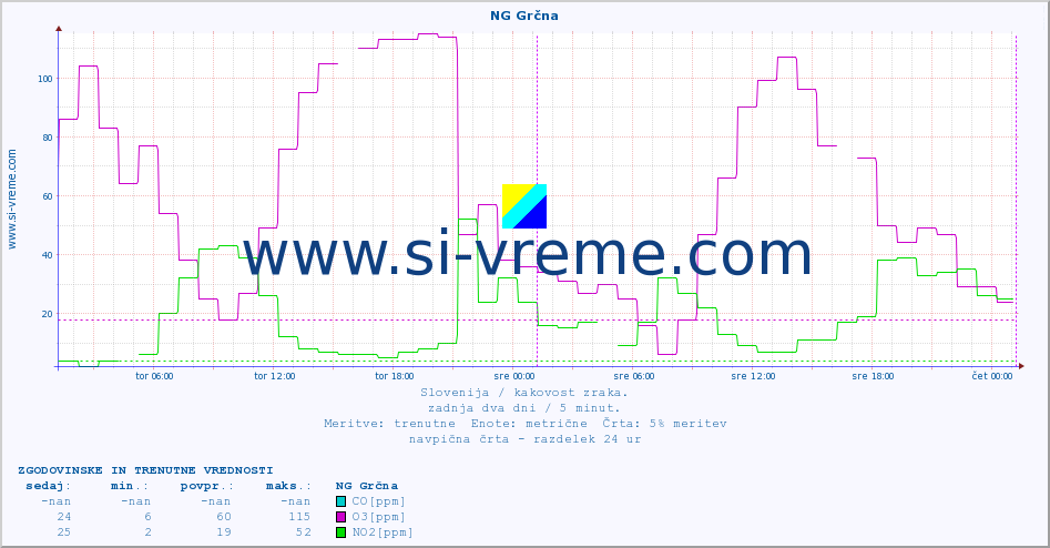 POVPREČJE :: NG Grčna :: SO2 | CO | O3 | NO2 :: zadnja dva dni / 5 minut.