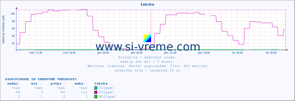 POVPREČJE :: Iskrba :: SO2 | CO | O3 | NO2 :: zadnja dva dni / 5 minut.