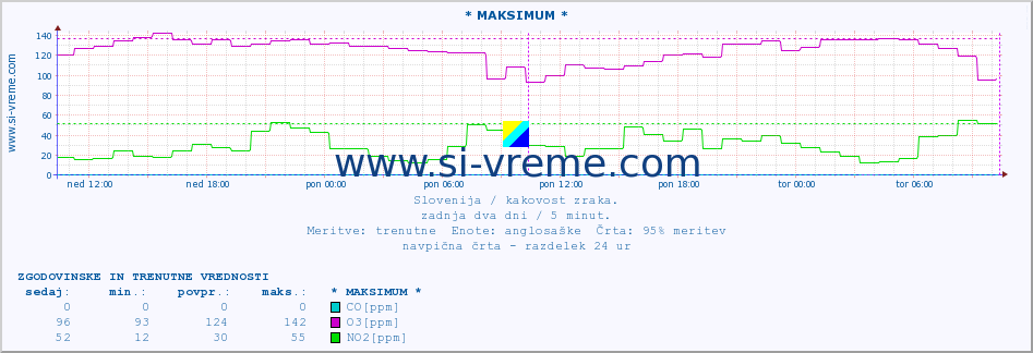 POVPREČJE :: * MAKSIMUM * :: SO2 | CO | O3 | NO2 :: zadnja dva dni / 5 minut.