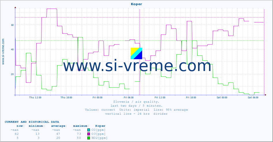  :: Koper :: SO2 | CO | O3 | NO2 :: last two days / 5 minutes.