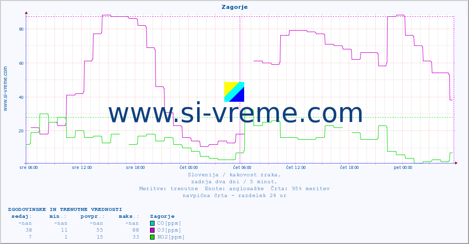 POVPREČJE :: Zagorje :: SO2 | CO | O3 | NO2 :: zadnja dva dni / 5 minut.