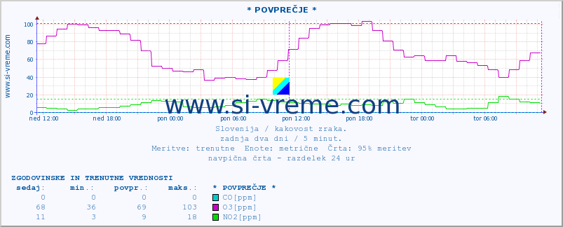 POVPREČJE :: * POVPREČJE * :: SO2 | CO | O3 | NO2 :: zadnja dva dni / 5 minut.