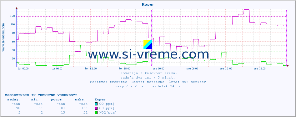 POVPREČJE :: Koper :: SO2 | CO | O3 | NO2 :: zadnja dva dni / 5 minut.