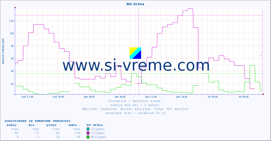POVPREČJE :: NG Grčna :: SO2 | CO | O3 | NO2 :: zadnja dva dni / 5 minut.
