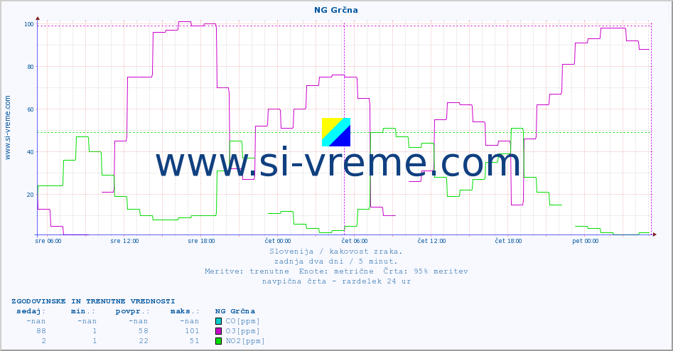 POVPREČJE :: NG Grčna :: SO2 | CO | O3 | NO2 :: zadnja dva dni / 5 minut.