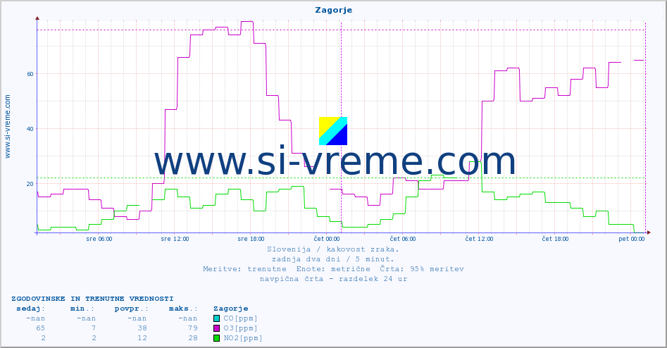 POVPREČJE :: Zagorje :: SO2 | CO | O3 | NO2 :: zadnja dva dni / 5 minut.