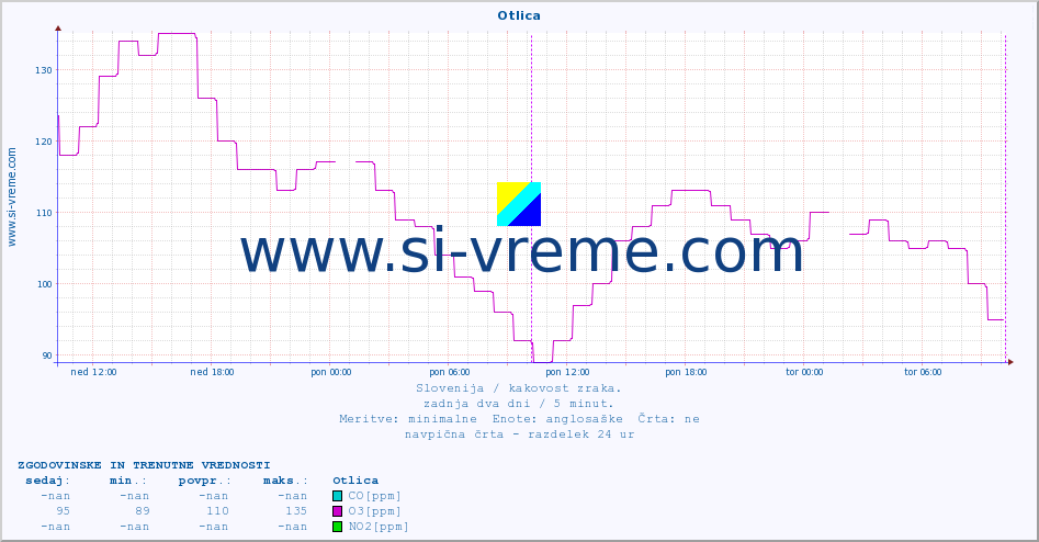 POVPREČJE :: Otlica :: SO2 | CO | O3 | NO2 :: zadnja dva dni / 5 minut.