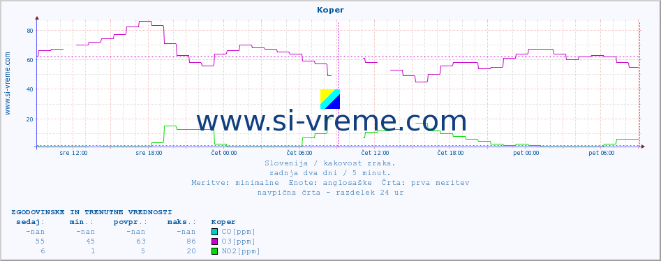 POVPREČJE :: Koper :: SO2 | CO | O3 | NO2 :: zadnja dva dni / 5 minut.