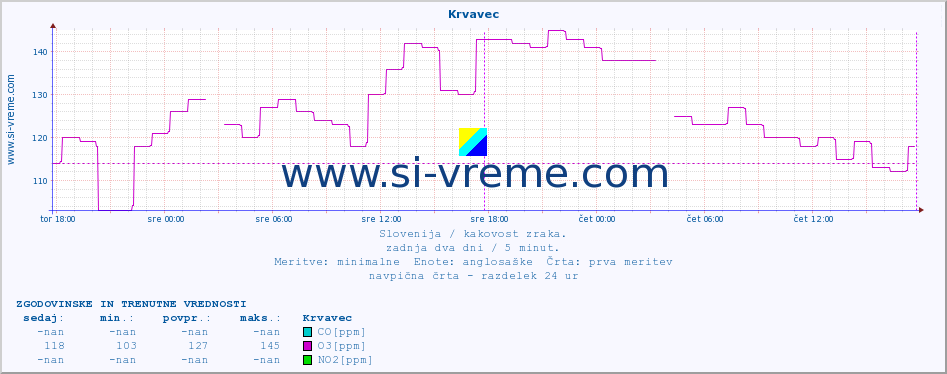 POVPREČJE :: Krvavec :: SO2 | CO | O3 | NO2 :: zadnja dva dni / 5 minut.