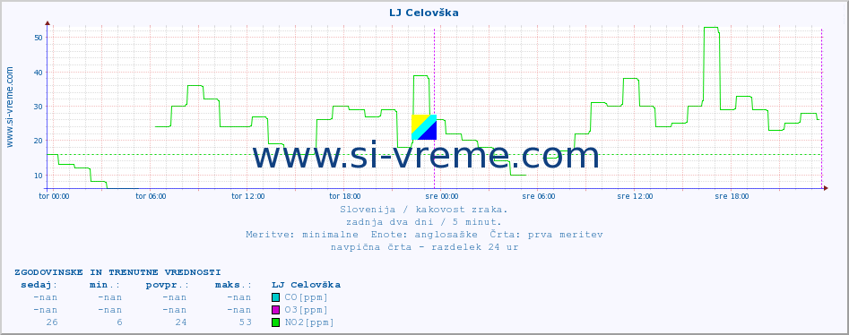 POVPREČJE :: LJ Celovška :: SO2 | CO | O3 | NO2 :: zadnja dva dni / 5 minut.