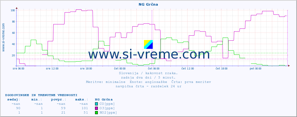 POVPREČJE :: NG Grčna :: SO2 | CO | O3 | NO2 :: zadnja dva dni / 5 minut.