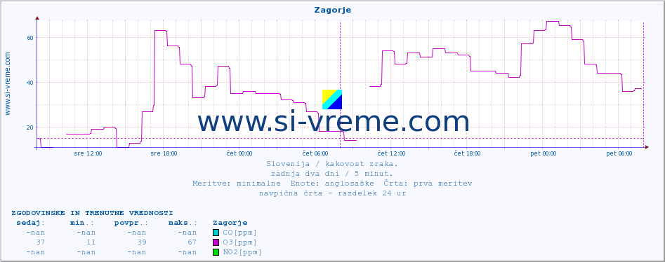 POVPREČJE :: Zagorje :: SO2 | CO | O3 | NO2 :: zadnja dva dni / 5 minut.