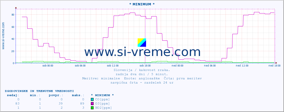 POVPREČJE :: * MINIMUM * :: SO2 | CO | O3 | NO2 :: zadnja dva dni / 5 minut.