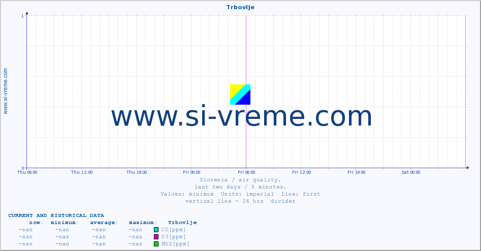  :: Trbovlje :: SO2 | CO | O3 | NO2 :: last two days / 5 minutes.