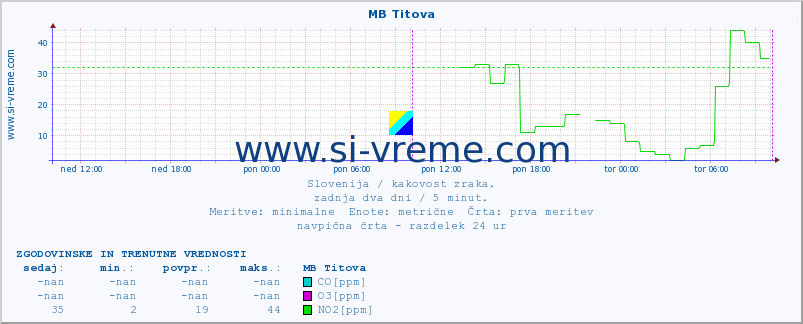 POVPREČJE :: MB Titova :: SO2 | CO | O3 | NO2 :: zadnja dva dni / 5 minut.