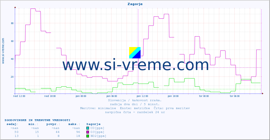 POVPREČJE :: Zagorje :: SO2 | CO | O3 | NO2 :: zadnja dva dni / 5 minut.
