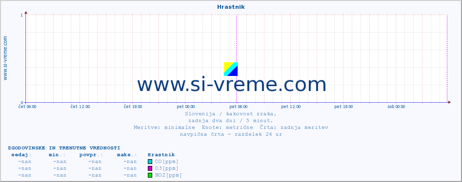 POVPREČJE :: Hrastnik :: SO2 | CO | O3 | NO2 :: zadnja dva dni / 5 minut.